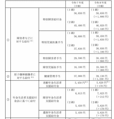 老齢年金生活者支援給付金の基準額改定について