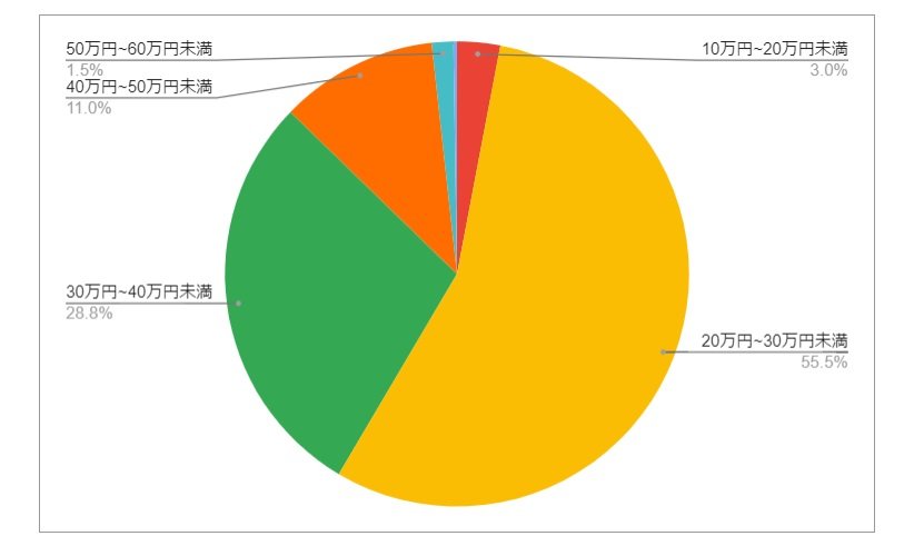 出所：各種資料をもとにLIMO編集部作成