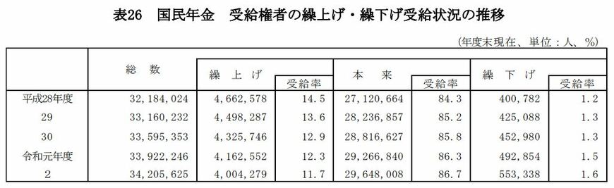 出所：厚生労働省「令和2年度 厚生年金保険・国民年金事業の概況」