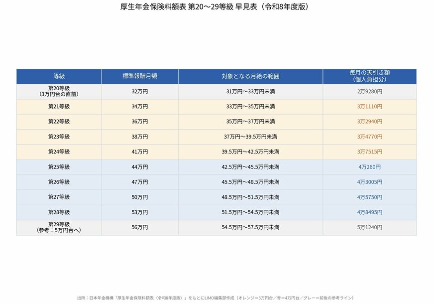 厚生年金保険料額表 第20〜29等級 早見表