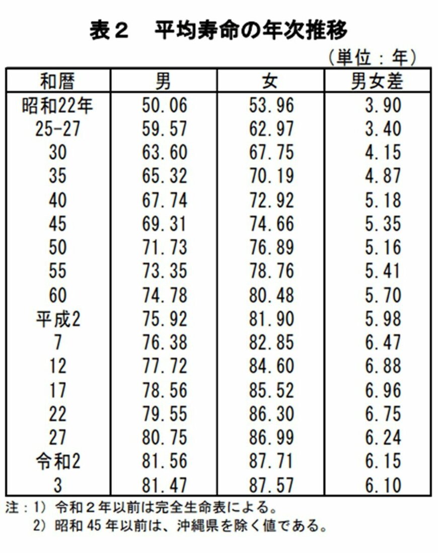 出典：厚生労働省「令和3年簡易生命表の概況」（2022年7月29日公表）