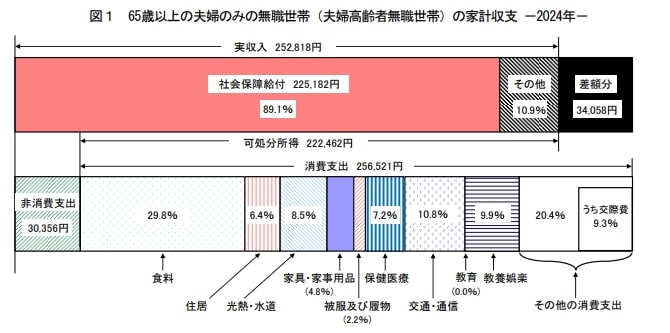 出所：総務省統計局「家計調査報告 家計収支編 2024年(令和6年)平均結果の概要」