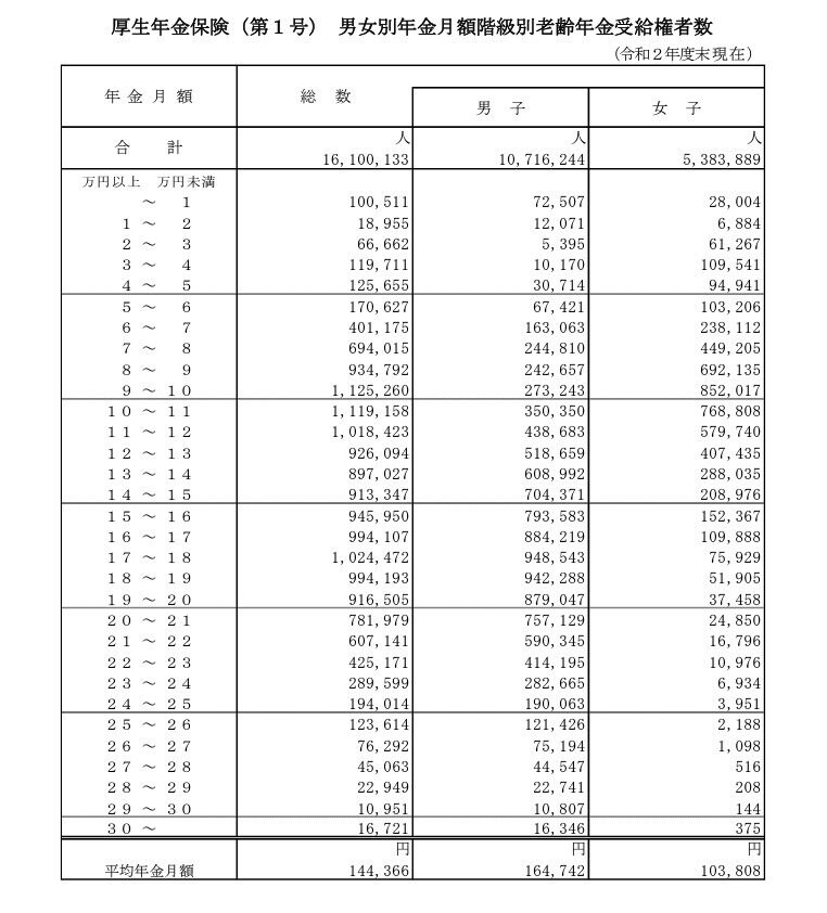 出所：厚生労働省「令和２年度 厚生年金保険・国民年金事業の概況」