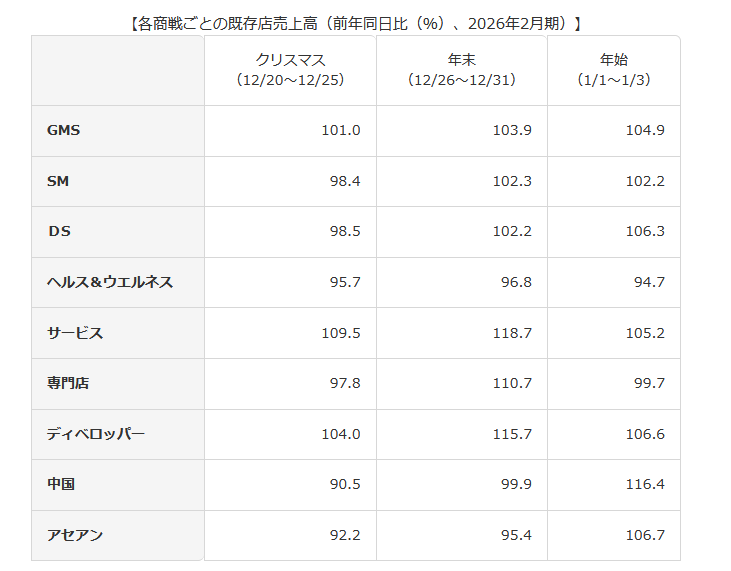 出所：イオン株式会社「2026年２月期 第３四半期決算」をもとに筆者作成