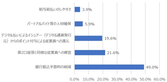 【出典】株式会社フリーウェイジャパン「給与デジタル払いに関する認知度調査」