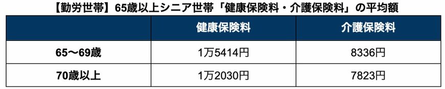 総務省「家計調査報告 家計収支編」を参考に筆者作成