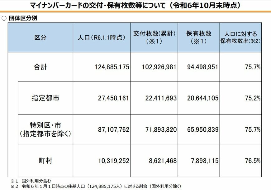 出所：総務省「マイナンバーカード交付状況について」