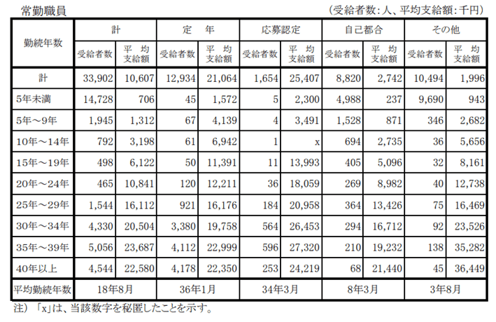 出所：内閣官房「退職手当の支給状況（令和3年度）」
