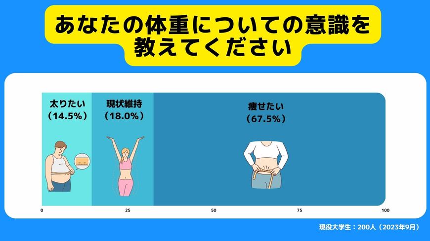 出所：株式会社RECCOO【Z世代のリアルな本音調査】空前の筋トレブーム！？大学生の4割が定期的に筋トレ中。目指すは細マッチョが9割、ゴリマッチョは1割という結果に。（PR　TIMES）（2023年9月29日）