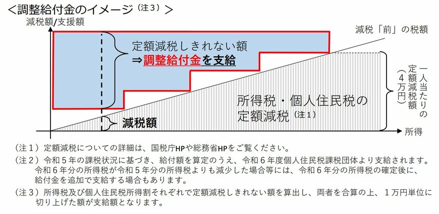 出所：内閣官房「「定額減税しきれないと見込まれる方」への給付金（「調整給付金」）のご案内」