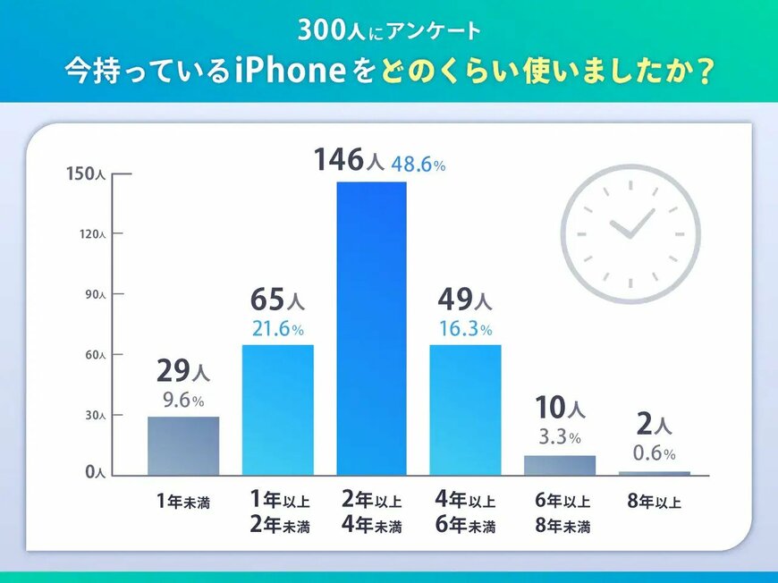 出所：PRTIMES「iPhone 17シリーズへの機種変更・乗り換え理由は？【iPhone 17シリーズ関連アンケート調査】」