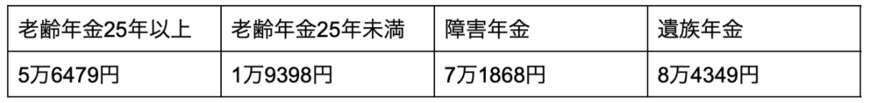 出所：厚生労働省「令和3年度厚生年金保険・国民年金事業の概況」