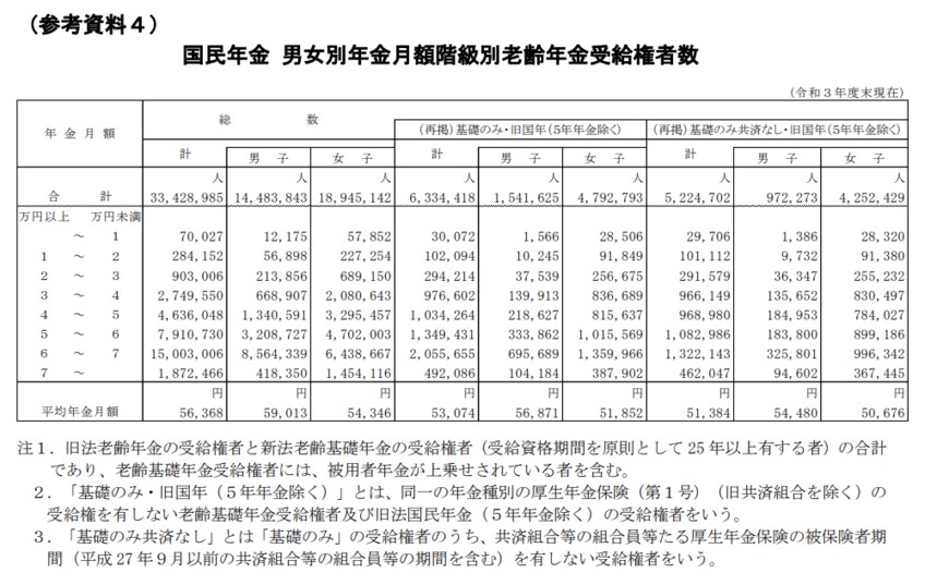 出所：厚生労働省「令和3年度 厚生年金保険・国民年金事業の概況」