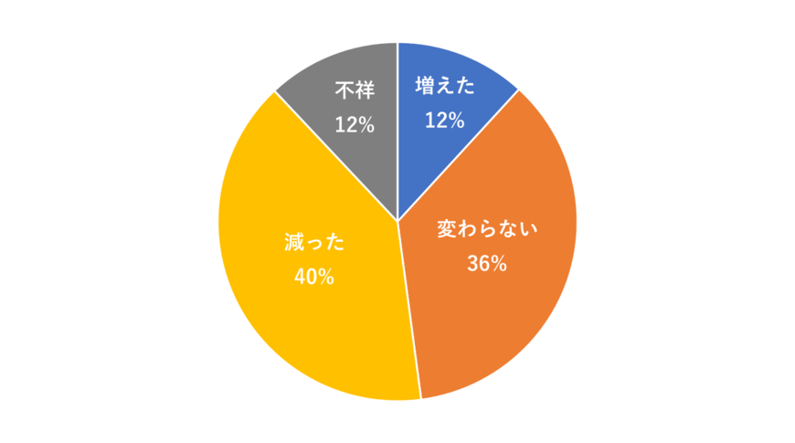 出所：厚生労働省「2022（令和４）年　国民生活基礎調査の概況」をもとに筆者作成