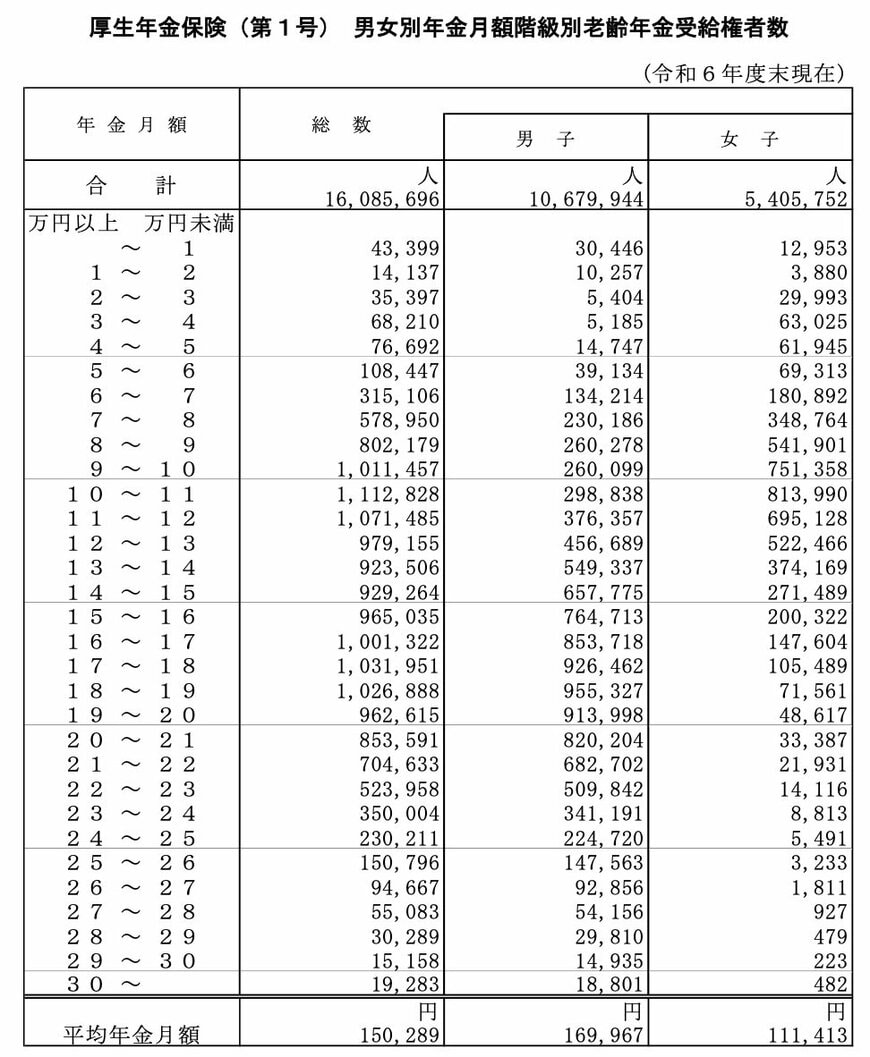 出所：厚生労働省年金局「令和6年度 厚生年金保険・国民年金事業の概況」