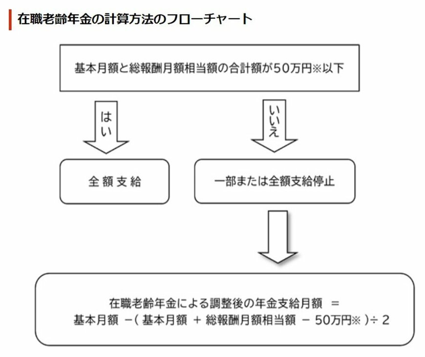 出所：日本年金機構「在職老齢年金の計算方法」