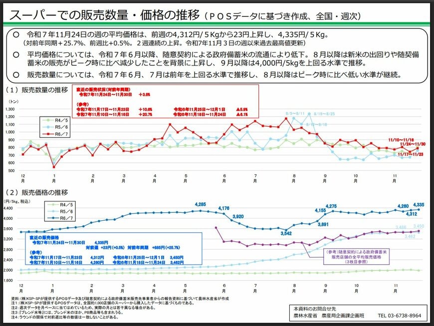 出所：農林水産省「スーパーでの販売数量・価格の推移」