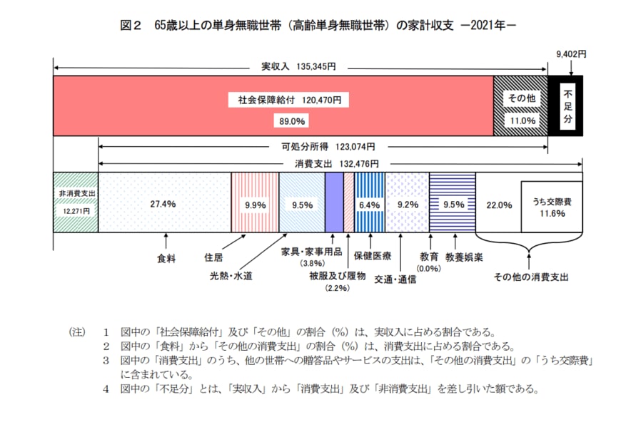 出所：総務省統計局「家計調査年報（家計収支編）2021年（令和3年）」