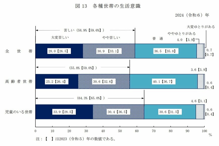 出所：厚生労働省「2024（令和6）年国民生活基礎調査の概況」