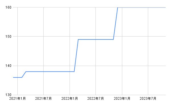 出所:各種資料をもとにLIMO編集部作成