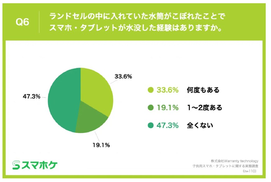 出所：株式会社Warranty technology「子どものスマホデビューは「小学校低学年時」が最多！子どものスマホ・タブレット端末のトラブルランキング、第1位「画面割れ」」