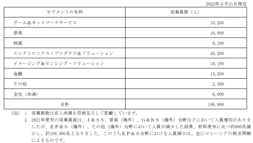 出所：ソニーグループ「有価証券報告書」