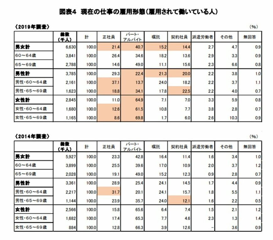 出所：独立行政法人労働政策研究・研修機構「調査シリーズNo.199　60代の雇用・生活調査」