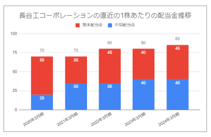 出所：長谷工コーポレーション「株主還元」をもとにLIMO編集部が作成