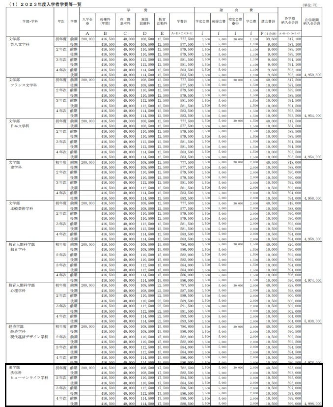 出所：青山学院大学「学費について（学部）」