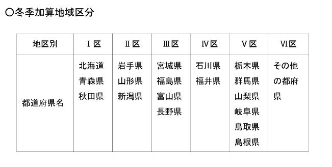 出所：「厚生労働省「冬季加算について」