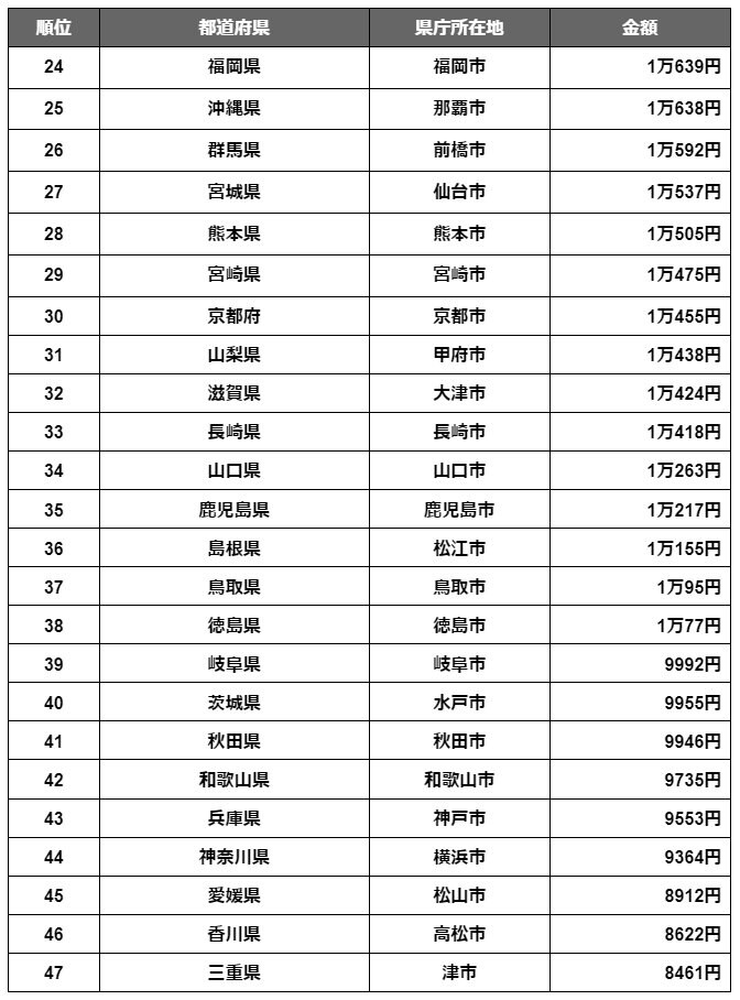 出所：総務省「家計調査 家計収支編 ＜品目分類＞1世帯当たり年間の品目別支出金額，購入数量及び平均価格 都市階級・地方・都道府県庁所在市別（支出金額及び購入数量のみ）－二人以上の世帯」