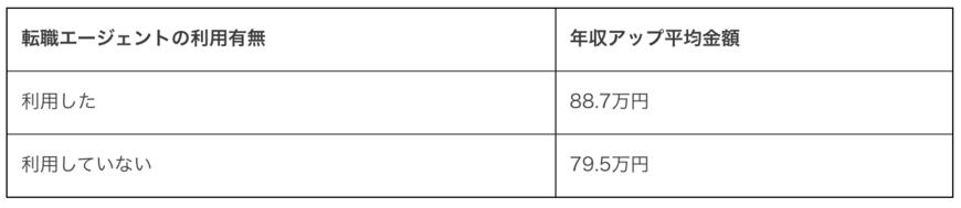出所：株式会社エイチーム「転職エージェント利用者は転職時の「年収アップ成功率」「年収アップ平均金額」共に高いことが明らかに！「転職エージェントの利用有無と年収に関する調査」を公開」