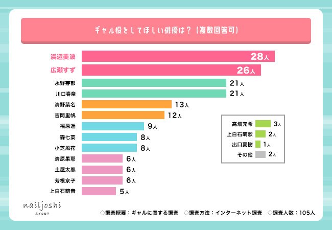 出所：アウトオブザボックス株式会社『【令和ギャル調査】ギャル105人に聞きました「ギャル役をしてほしい俳優ランキング」』