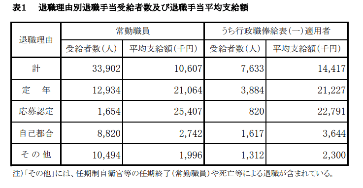 出所：内閣官房内閣人事局「退職手当の支給状況」