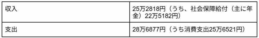 総務省統計局「家計調査報告 家計収支編 2024年(令和6年)平均結果の概要」より筆者作成