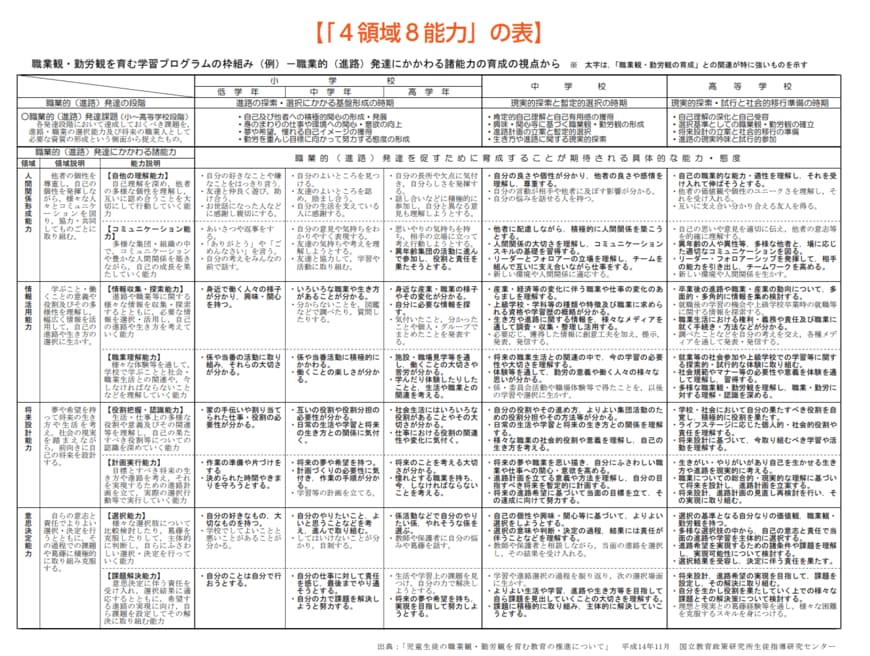 出典：文部科学省「キャリア教育とはなにか　第2節　キャリア教育を通して育成すべき能力「4領域8能力」」