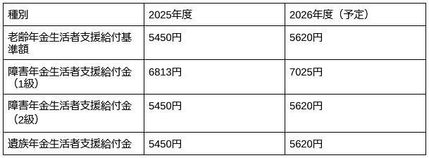 出所：厚生労働省「令和8年度の年金額改定についてお知らせします」より筆者作成