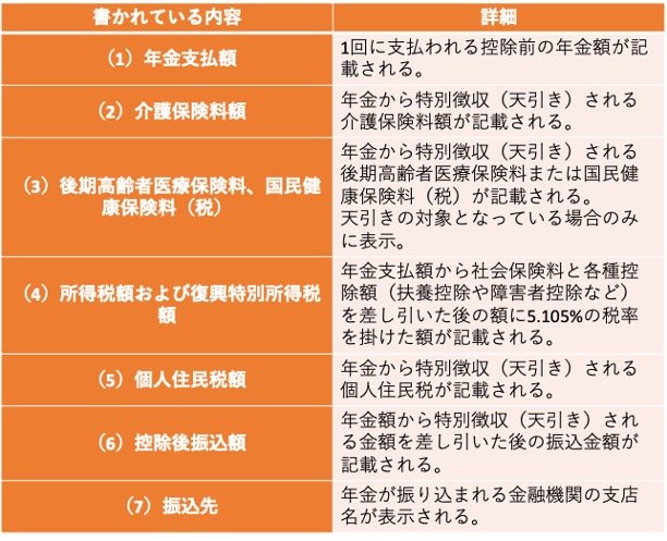 出所：日本年金機構「年金振込通知書（2：年金振込額に変更があった場合）」をもとに筆者作成