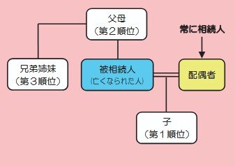 出所：国税庁「相続税のあらまし」