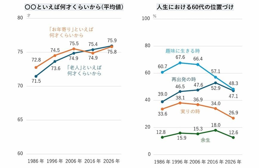 出所：博報堂「博報堂生活総合研究所、「シニア40年変化」調査結果を発表　ソロ活に向かうシニア、”卒婚”意向も4割」