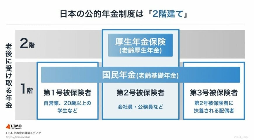 出所：日本年金機構「公的年金制度の種類と加入する制度」等を参考にLIMO編集部作成