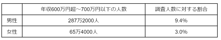 出所：国税庁「令和3年分　民間給与実態統計調査」をもとに筆者作成