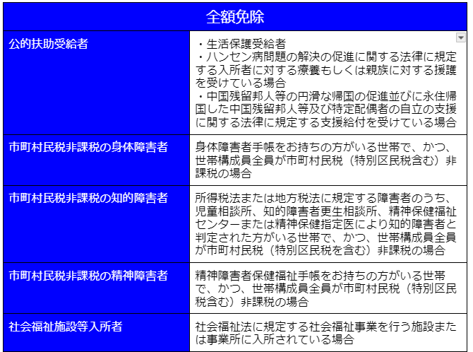 出所：NHK「受信料の窓口 受信料免除の対象となる方について」をもとに筆者作成