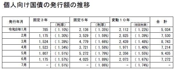 出所：財務省「個人向け国債の発行額の推移」