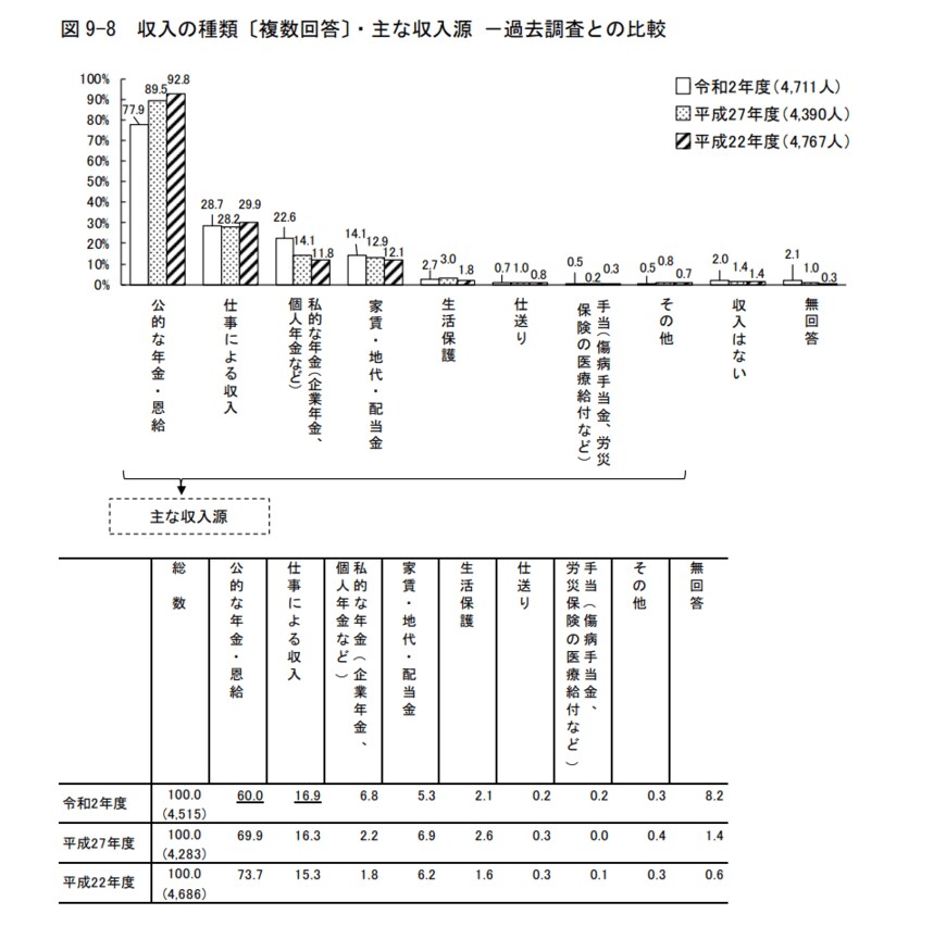 出所：東京都福祉保健局　令和2年度東京都福祉保健基礎調査「高齢者の生活実態」