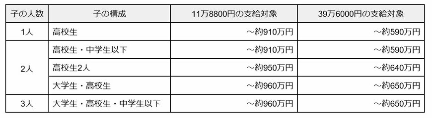 出所：文部科学省「高等学校等就学支援金制度」（年収目安）を元に筆者作成
