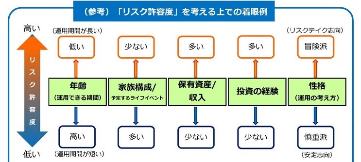 財務省中国財務局「「リスク許容度」を考えよう」