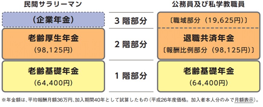 出所：国家公務員共済組合連合会「共済年金は厚生年金に統一されます」