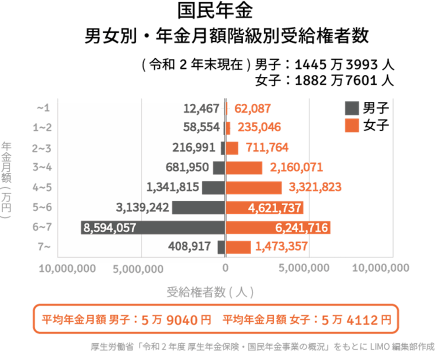 出典：厚生労働省「令和2年度　厚生年金保険・国民年金事業の概況」をもとにLIMO編集部作成