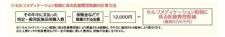セルフメディケーション税制に係る医療費控除額の計算方法